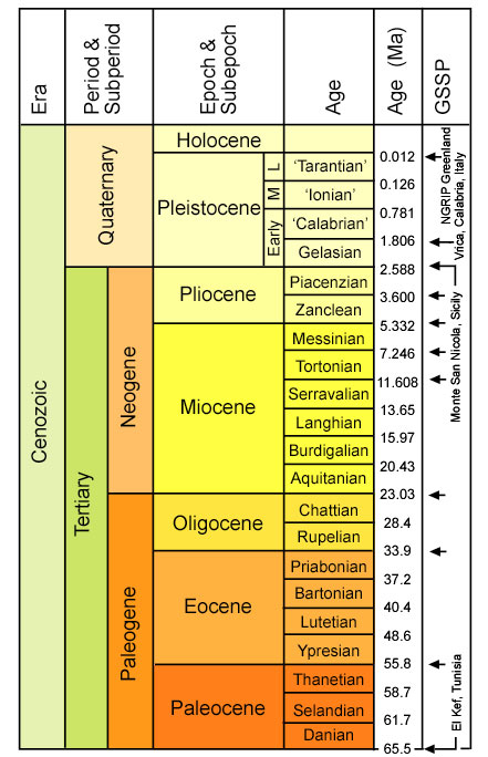 Geologic time scale quaternary Geologic time
