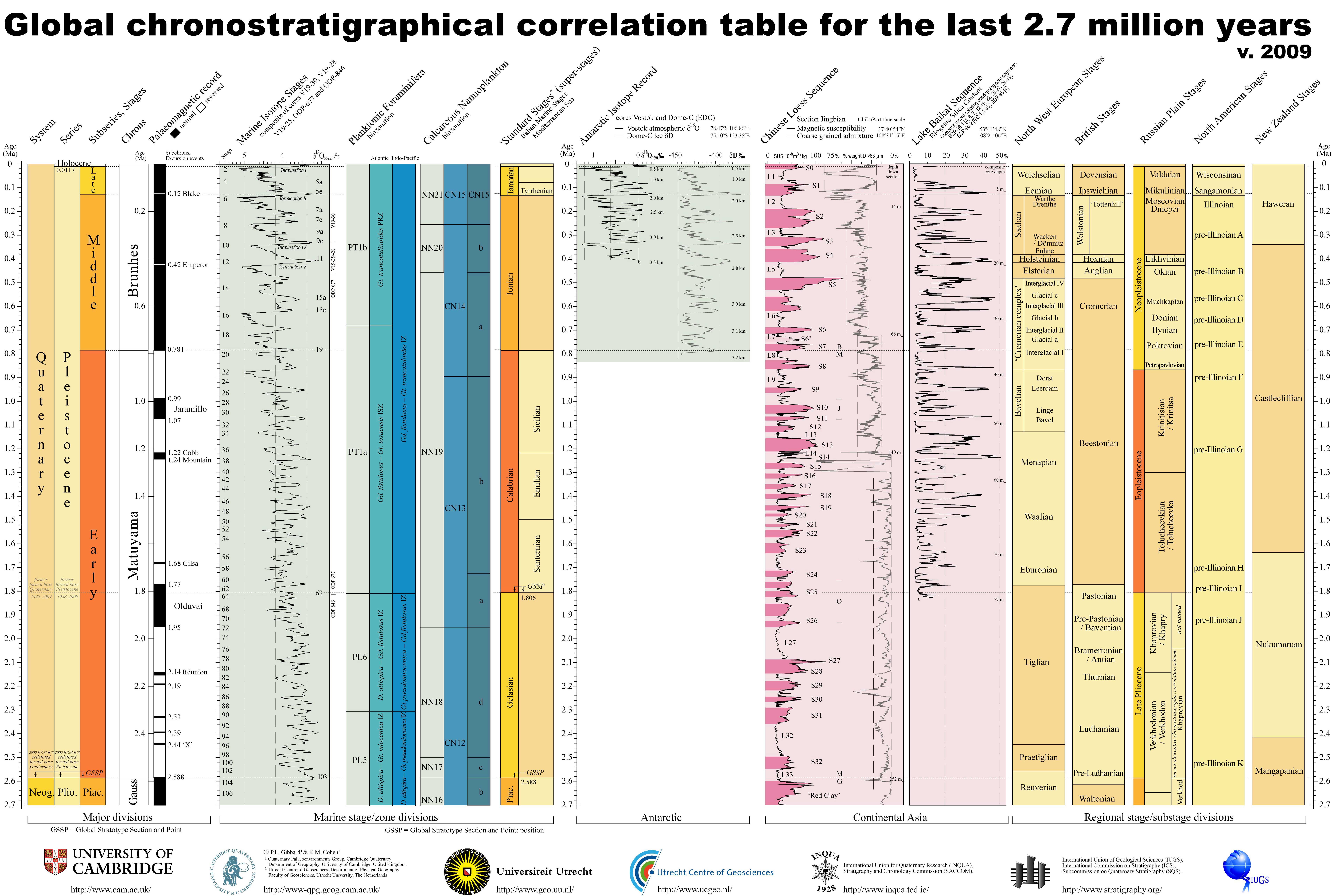 International Chronostratigraphic Chart 2018 Pdf
