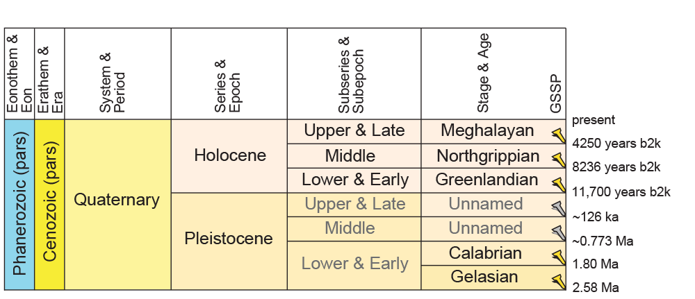 Geologic time scale quaternary The Geologic
